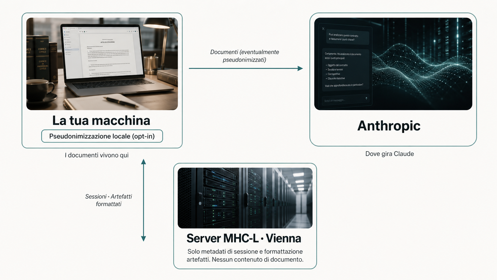 Triangolo dei dati: la tua macchina, Anthropic e il server MHC-L a Vienna